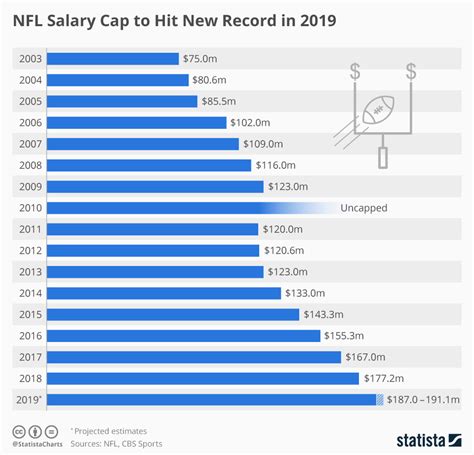 mindestgehalt nfl|Minimum Salaries